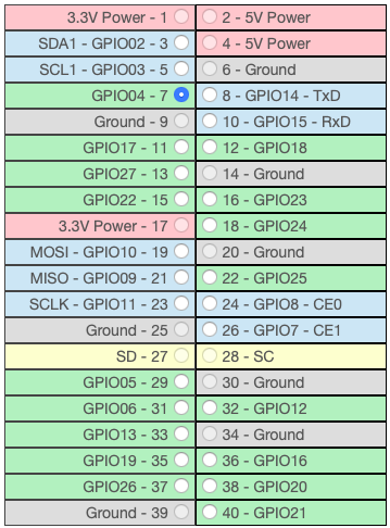 GPIO